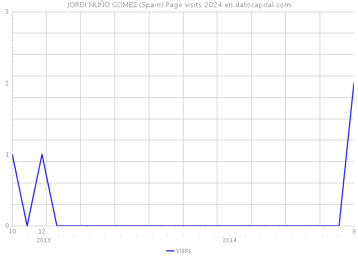 JORDI NUÑO GOMEZ (Spain) Page visits 2024 