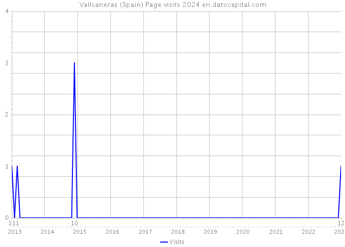 Vallcaneras (Spain) Page visits 2024 