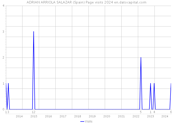 ADRIAN ARRIOLA SALAZAR (Spain) Page visits 2024 
