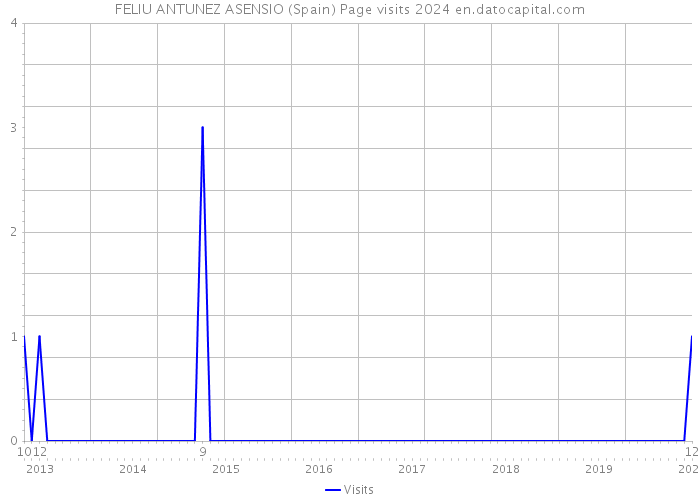 FELIU ANTUNEZ ASENSIO (Spain) Page visits 2024 