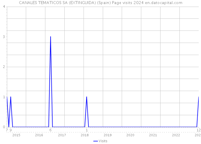 CANALES TEMATICOS SA (EXTINGUIDA) (Spain) Page visits 2024 