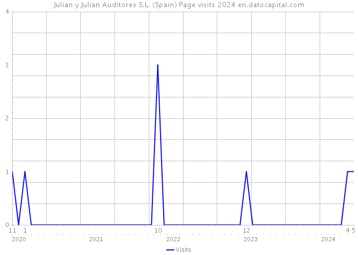 Julian y Julian Auditores S.L. (Spain) Page visits 2024 