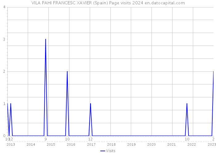 VILA PAHI FRANCESC XAVIER (Spain) Page visits 2024 