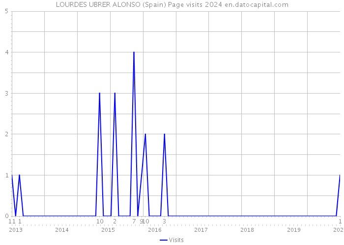 LOURDES UBRER ALONSO (Spain) Page visits 2024 