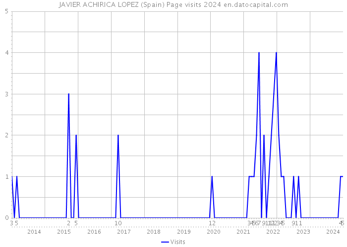 JAVIER ACHIRICA LOPEZ (Spain) Page visits 2024 