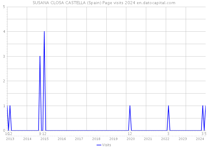 SUSANA CLOSA CASTELLA (Spain) Page visits 2024 