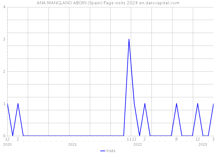 ANA MANGLANO ABOIN (Spain) Page visits 2024 