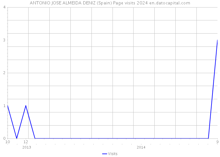 ANTONIO JOSE ALMEIDA DENIZ (Spain) Page visits 2024 