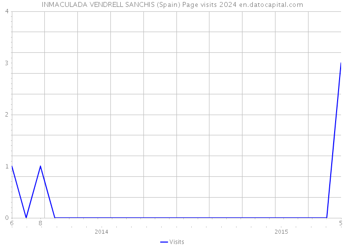 INMACULADA VENDRELL SANCHIS (Spain) Page visits 2024 