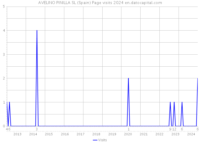 AVELINO PINILLA SL (Spain) Page visits 2024 