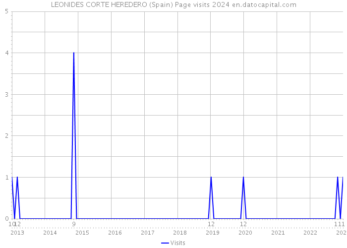 LEONIDES CORTE HEREDERO (Spain) Page visits 2024 