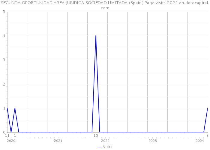 SEGUNDA OPORTUNIDAD AREA JURIDICA SOCIEDAD LIMITADA (Spain) Page visits 2024 