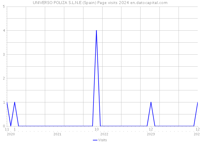UNIVERSO POLIZA S.L.N.E (Spain) Page visits 2024 
