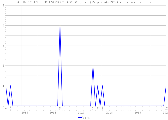 ASUNCION MISENG ESONO MBASOGO (Spain) Page visits 2024 