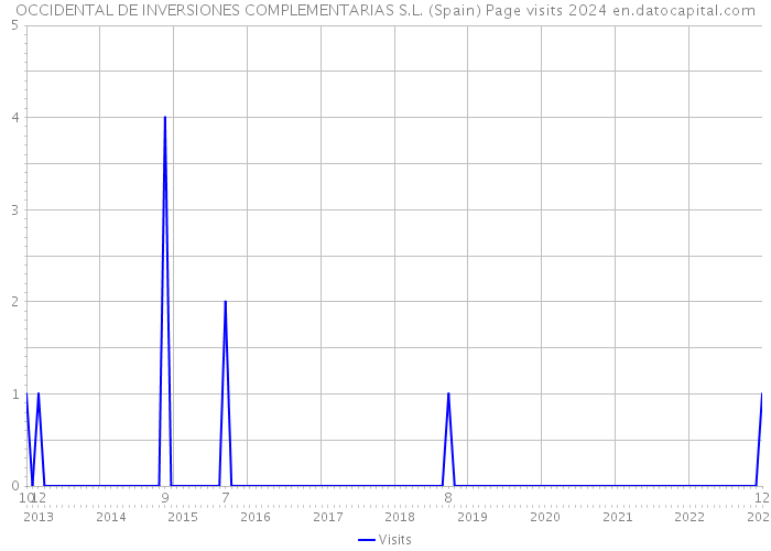 OCCIDENTAL DE INVERSIONES COMPLEMENTARIAS S.L. (Spain) Page visits 2024 