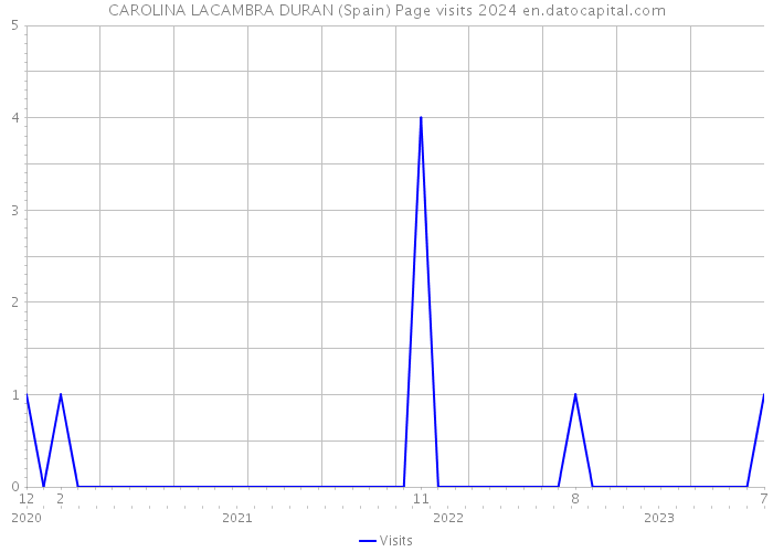 CAROLINA LACAMBRA DURAN (Spain) Page visits 2024 