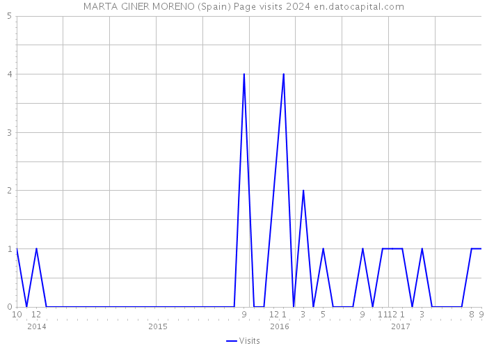 MARTA GINER MORENO (Spain) Page visits 2024 