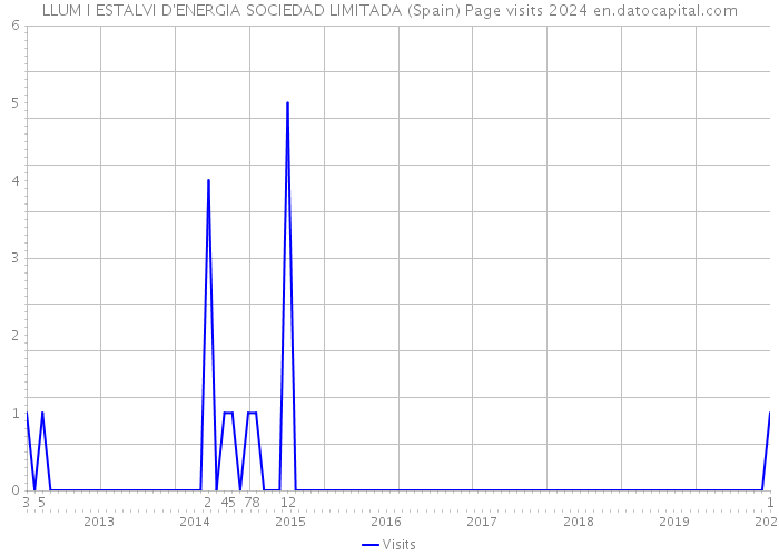 LLUM I ESTALVI D'ENERGIA SOCIEDAD LIMITADA (Spain) Page visits 2024 