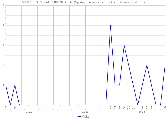 VILMORIN-MIKADO IBERICA SA. (Spain) Page visits 2024 