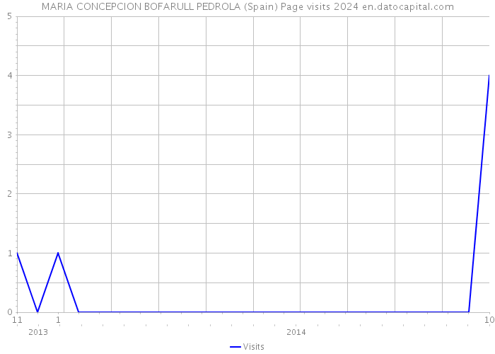 MARIA CONCEPCION BOFARULL PEDROLA (Spain) Page visits 2024 