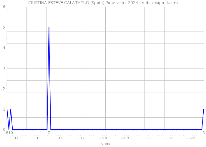 CRISTINA ESTEVE CALATAYUD (Spain) Page visits 2024 