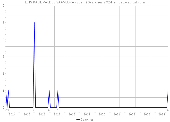 LUIS RAUL VALDEZ SAAVEDRA (Spain) Searches 2024 