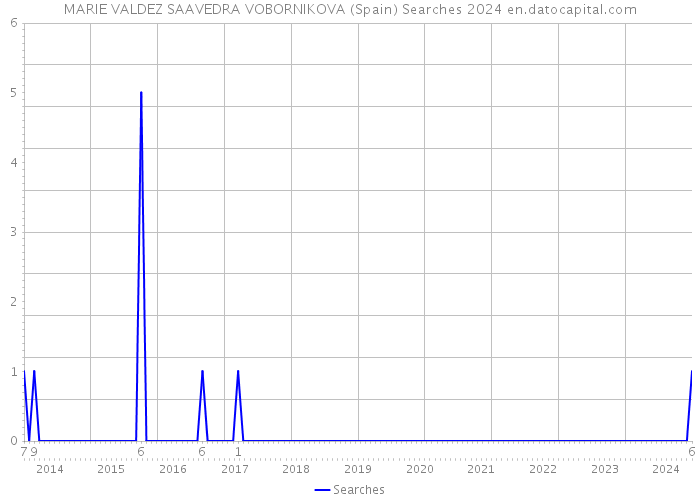 MARIE VALDEZ SAAVEDRA VOBORNIKOVA (Spain) Searches 2024 