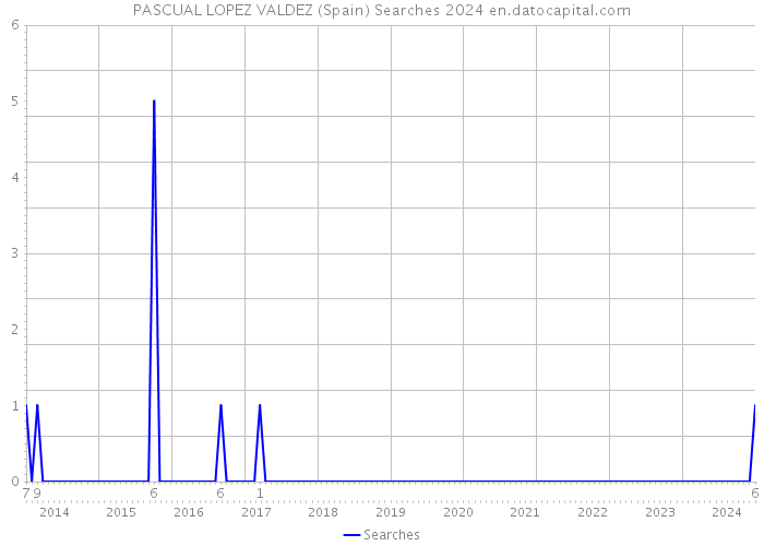 PASCUAL LOPEZ VALDEZ (Spain) Searches 2024 
