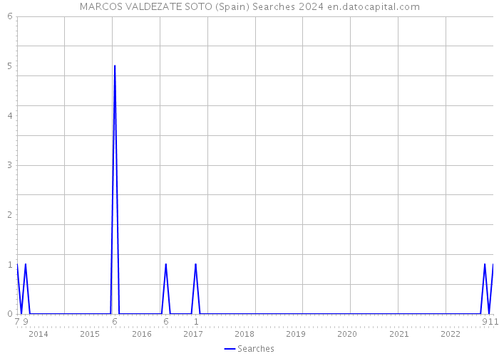 MARCOS VALDEZATE SOTO (Spain) Searches 2024 