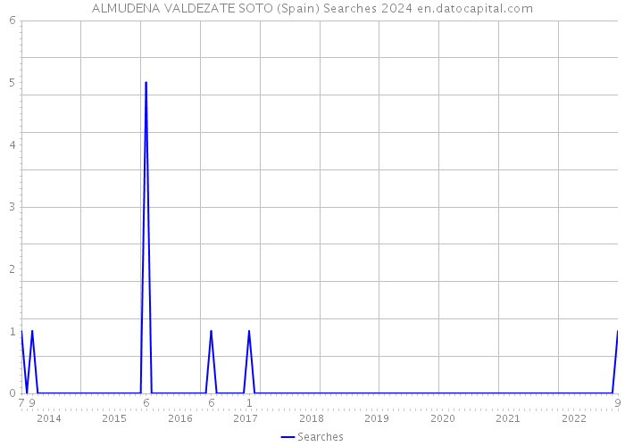 ALMUDENA VALDEZATE SOTO (Spain) Searches 2024 