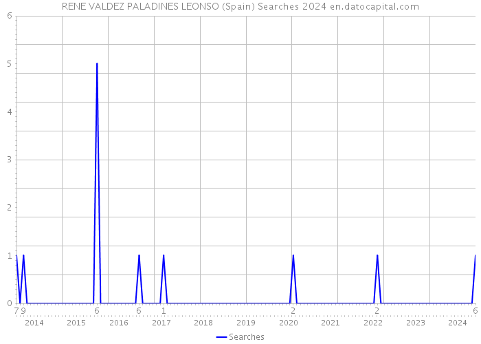 RENE VALDEZ PALADINES LEONSO (Spain) Searches 2024 