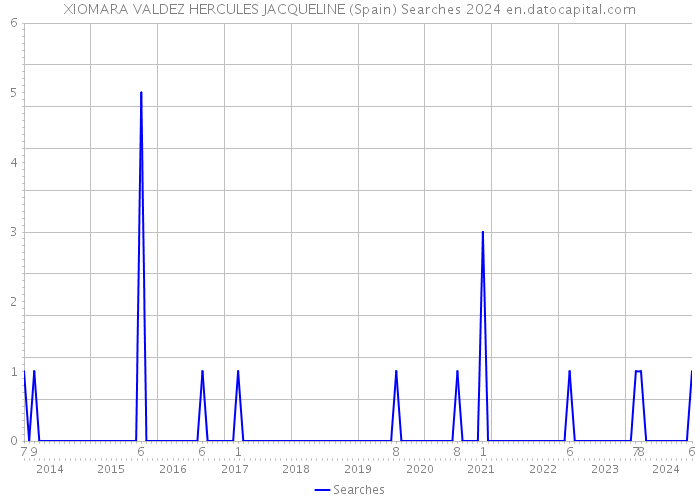 XIOMARA VALDEZ HERCULES JACQUELINE (Spain) Searches 2024 