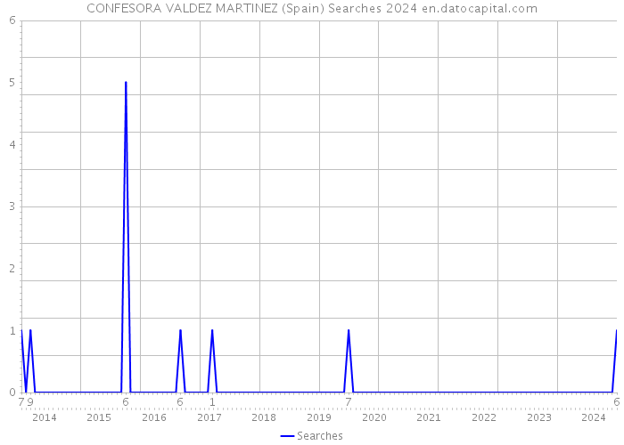 CONFESORA VALDEZ MARTINEZ (Spain) Searches 2024 