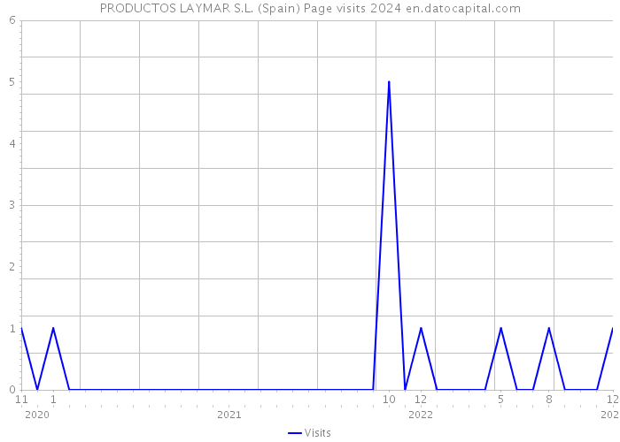 PRODUCTOS LAYMAR S.L. (Spain) Page visits 2024 