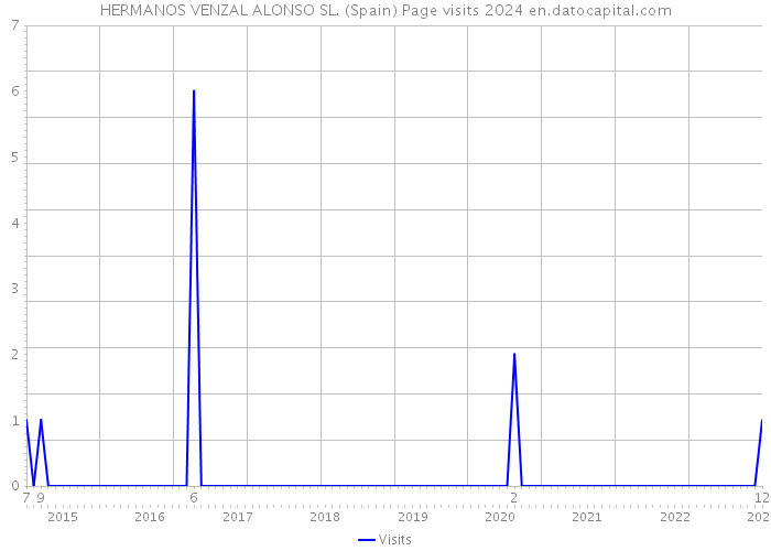 HERMANOS VENZAL ALONSO SL. (Spain) Page visits 2024 
