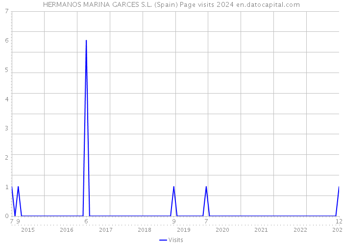 HERMANOS MARINA GARCES S.L. (Spain) Page visits 2024 