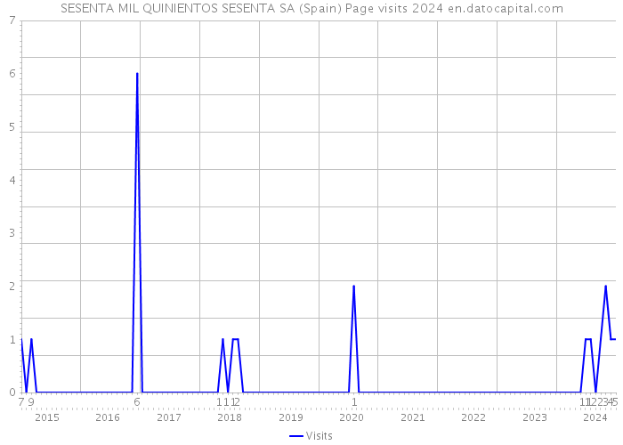 SESENTA MIL QUINIENTOS SESENTA SA (Spain) Page visits 2024 