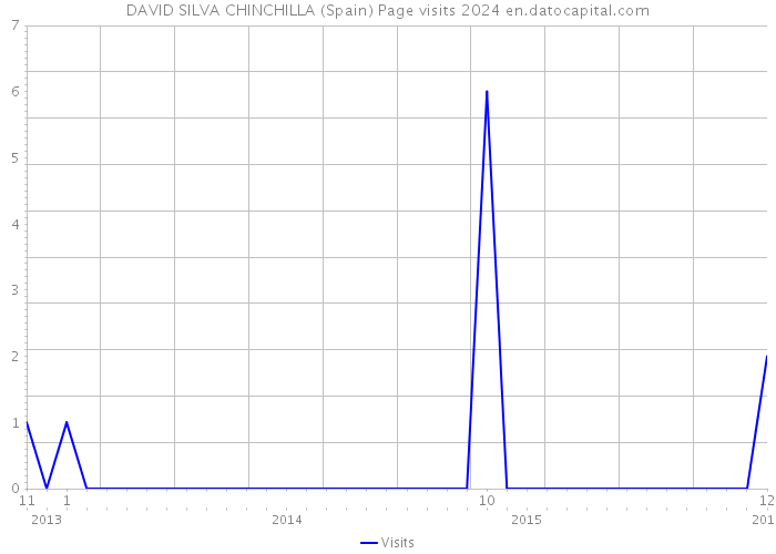 DAVID SILVA CHINCHILLA (Spain) Page visits 2024 