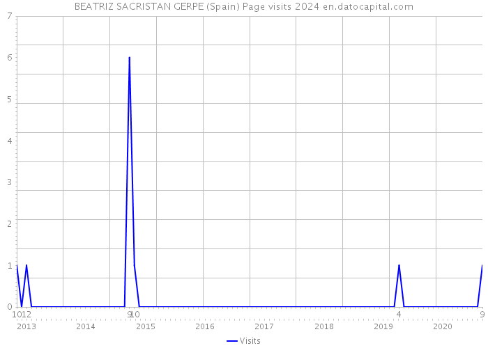 BEATRIZ SACRISTAN GERPE (Spain) Page visits 2024 