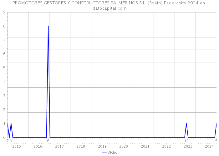 PROMOTORES GESTORES Y CONSTRUCTORES PALMERINOS S.L. (Spain) Page visits 2024 