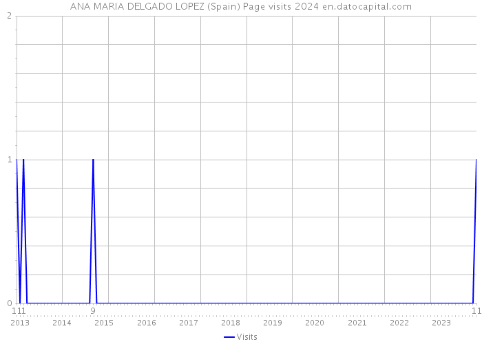 ANA MARIA DELGADO LOPEZ (Spain) Page visits 2024 