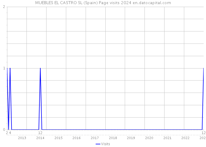 MUEBLES EL CASTRO SL (Spain) Page visits 2024 