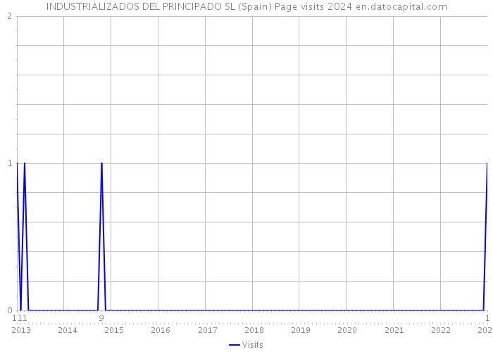 INDUSTRIALIZADOS DEL PRINCIPADO SL (Spain) Page visits 2024 