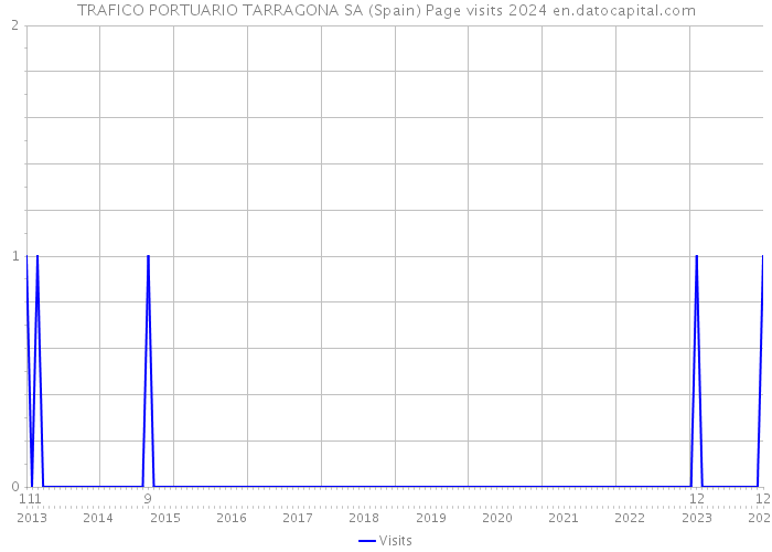 TRAFICO PORTUARIO TARRAGONA SA (Spain) Page visits 2024 