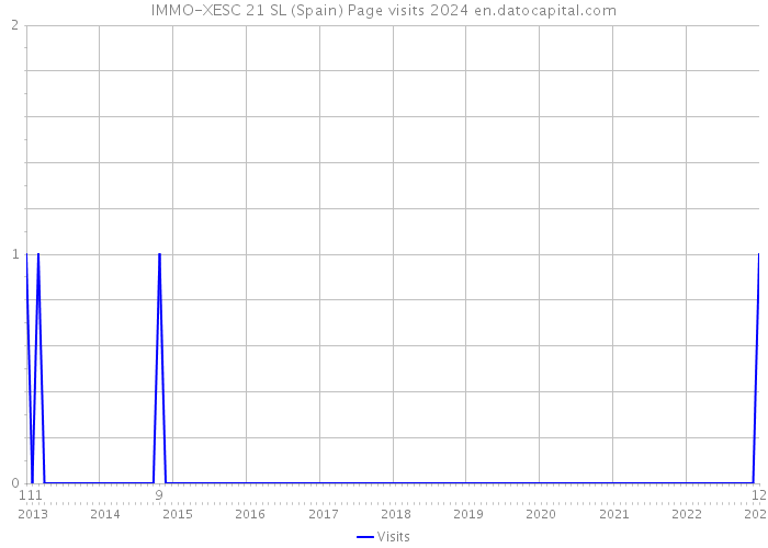 IMMO-XESC 21 SL (Spain) Page visits 2024 