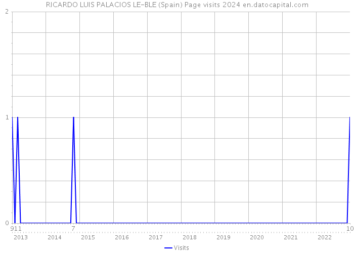 RICARDO LUIS PALACIOS LE-BLE (Spain) Page visits 2024 
