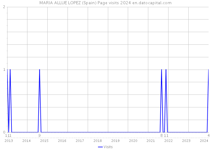 MARIA ALLUE LOPEZ (Spain) Page visits 2024 