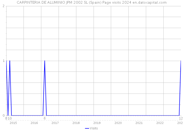 CARPINTERIA DE ALUMINIO JPM 2002 SL (Spain) Page visits 2024 