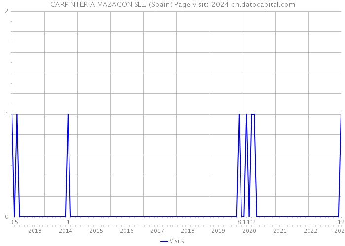 CARPINTERIA MAZAGON SLL. (Spain) Page visits 2024 