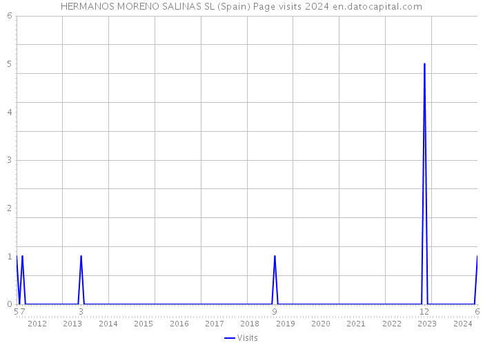 HERMANOS MORENO SALINAS SL (Spain) Page visits 2024 